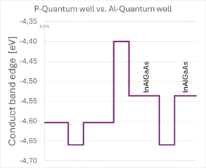 Quantum well, phosphorus vs alq