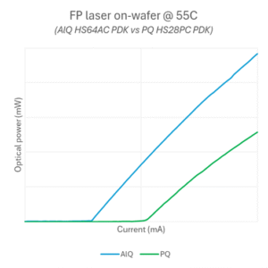 Figure 3: Light output versus injection current (L-I) graphs for two different material systems of our quantum well material. As can be seen, the blue curve has a much better efficiency and will perform well, even at 85°C.
